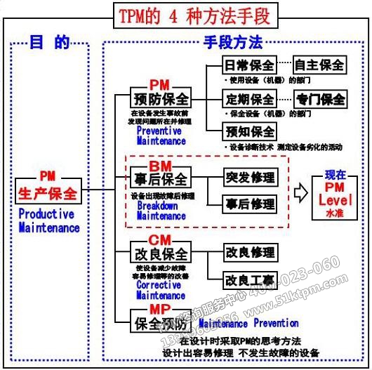 TPM的4種方法手段 TPM的4種方法手段