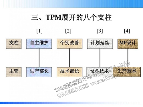 TPM開展的八個支柱 TPM開展的八個支柱