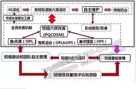 TPM與班組建設 TPM與班組建設