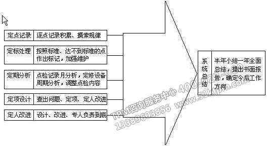 TPM設備點檢定修制 TPM設備點檢定修制