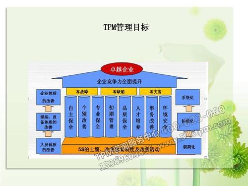 TPM全員生產(chǎn)維護 TPM全員生產(chǎn)維護