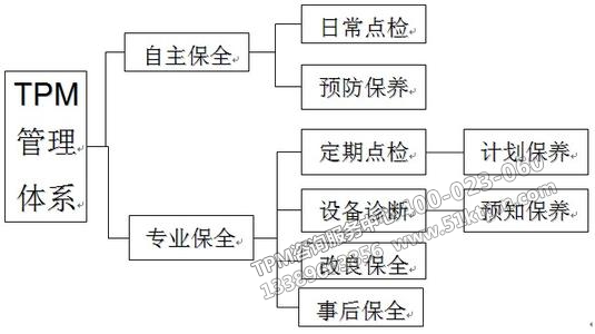 TPM管理體系建立 TPM管理體系建立