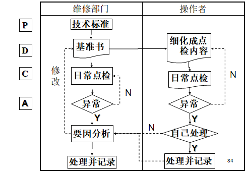 TPM自主保全工作流程 TPM自主保全工作流程