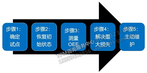 TPM推行5步法 TPM推行5步法